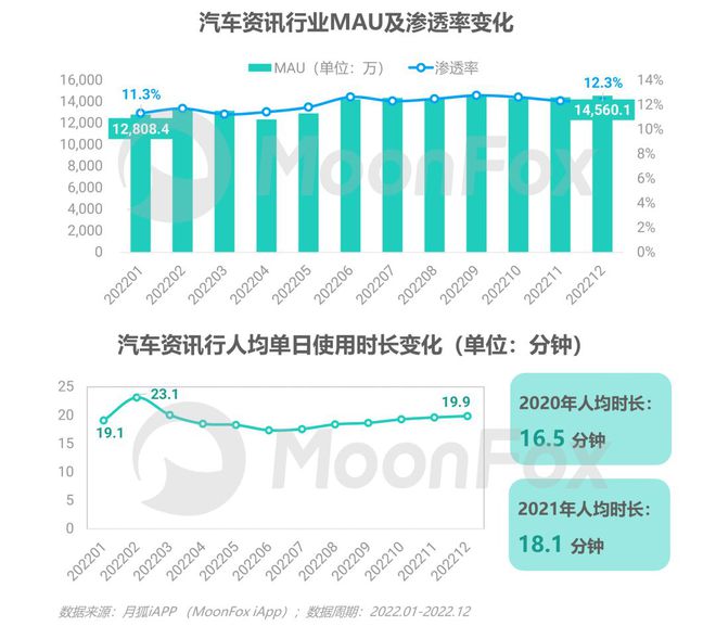 奇异果app：数据陈说 汽车费讯行业转型升级(图2)