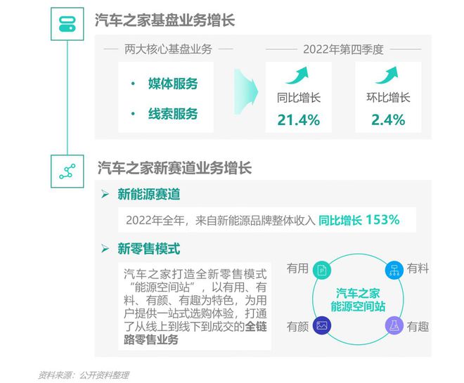 奇异果app：数据陈说 汽车费讯行业转型升级(图4)