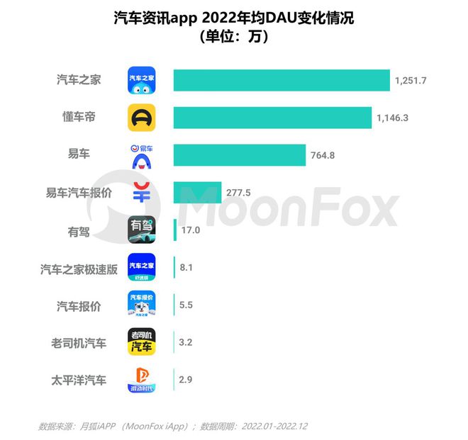 奇异果app：数据陈说 汽车费讯行业转型升级(图3)