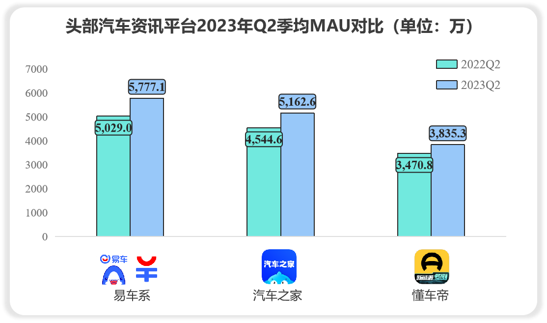 奇异果app官网下载：外里动能良性轮回极光陈诉显示易车系MAU接连11季度领跑行业(图2)