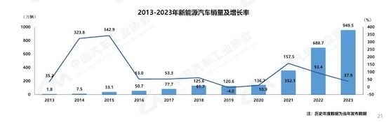 奇异果app：一连9年产销位居环球第一中邦新能源汽车的技能护城河终于有众深？(图2)