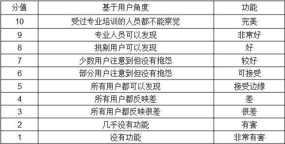 奇异果app官网下载：2014年AH-100汽车之家车辆评议系统分析(图7)