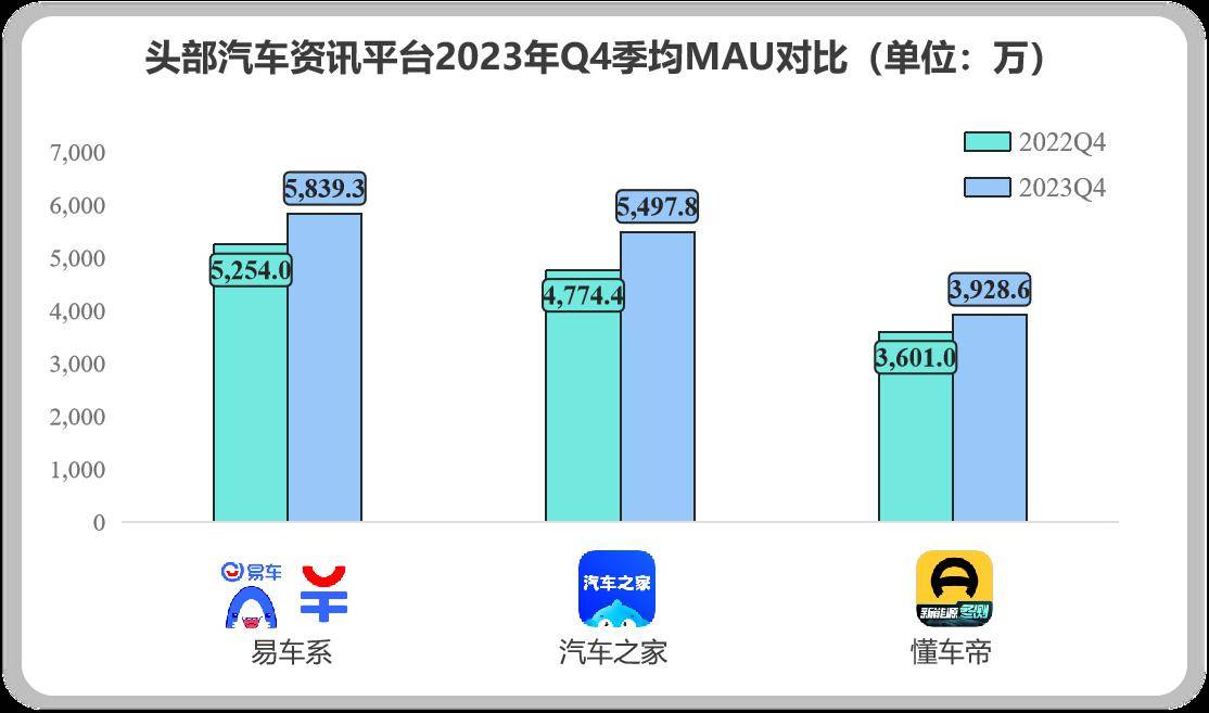 奇异果app官网下载：汽车费讯行业竞赛激烈极光Q4陈说显示易车MAU、新增等数据连接居前位(图2)