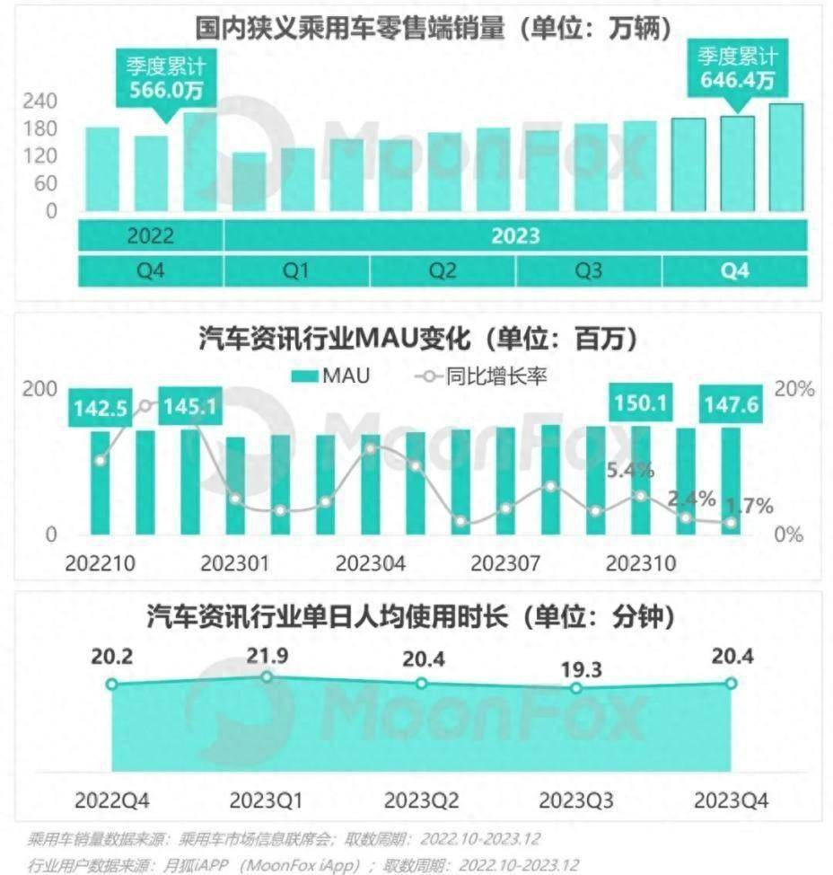 奇异果app官网下载：汽车费讯行业竞赛激烈极光Q4陈说显示易车MAU、新增等数据连接居前位(图1)