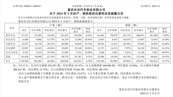 奇异果app：资讯各大品牌2月汽车销量不断揭晓 汽车生态展览会谨慎启幕(图2)