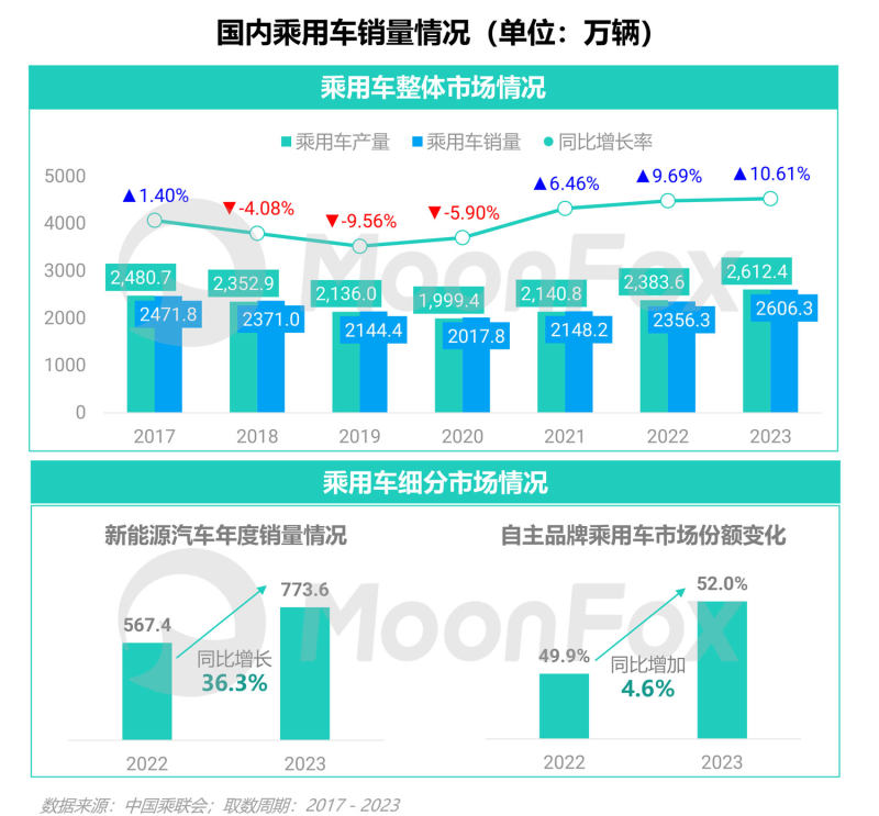 奇异果app：2023年汽车费讯行业洞察陈诉(图2)