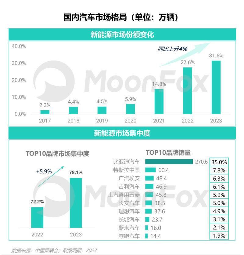 奇异果app：2023年汽车费讯行业洞察陈诉(图3)