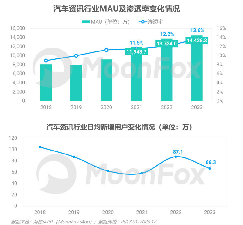 奇异果app：2023年汽车费讯行业洞察陈诉(图4)