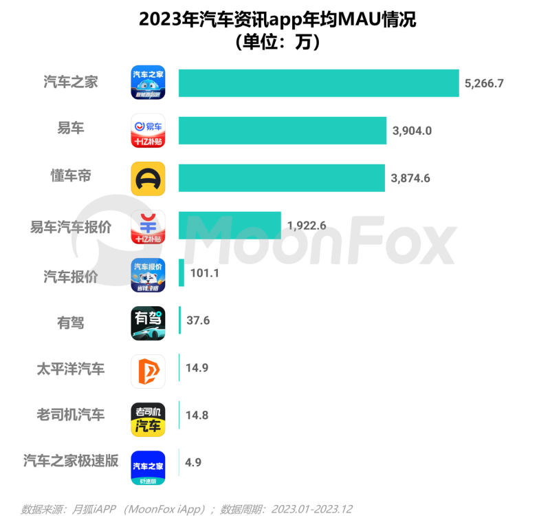 奇异果app：2023年汽车费讯行业洞察陈诉(图5)