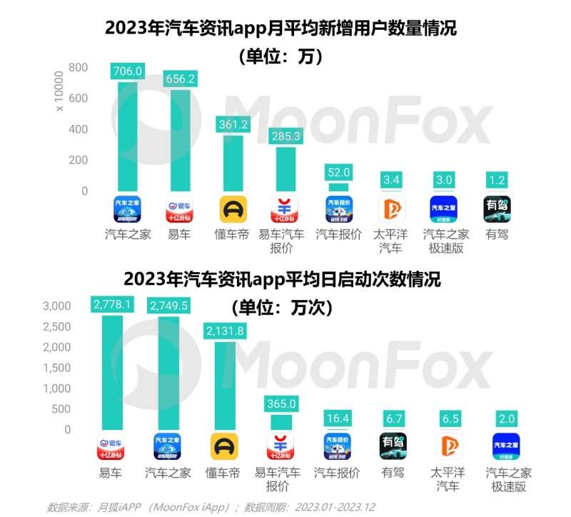 奇异果app：2023年汽车费讯行业洞察陈诉(图6)