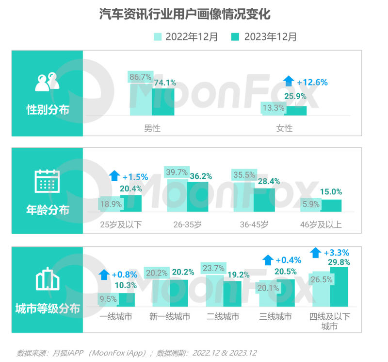 奇异果app：2023年汽车费讯行业洞察陈诉(图7)