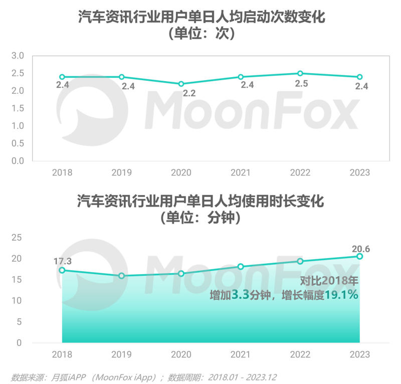 奇异果app：2023年汽车费讯行业洞察陈诉(图8)