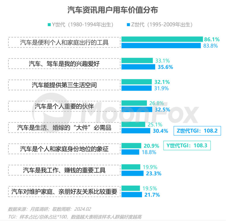 奇异果app：2023年汽车费讯行业洞察陈诉(图9)