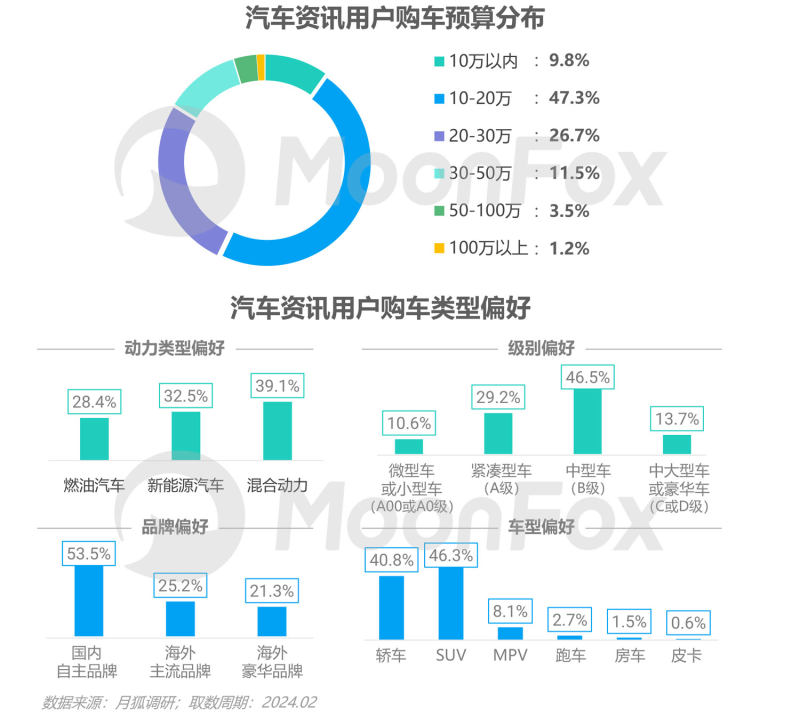 奇异果app：2023年汽车费讯行业洞察陈诉(图12)