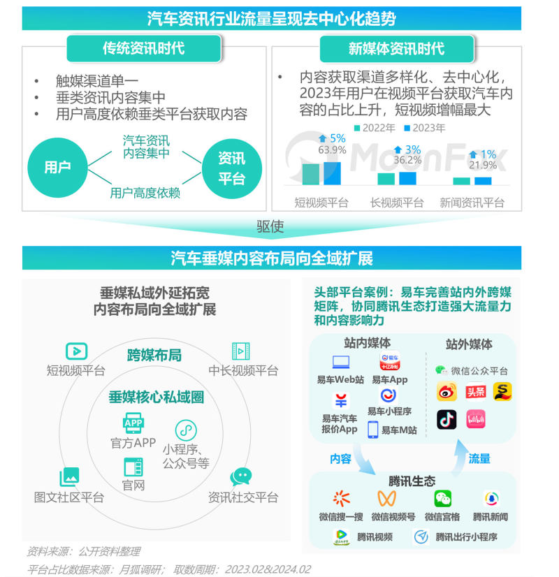 奇异果app：2023年汽车费讯行业洞察陈诉(图16)