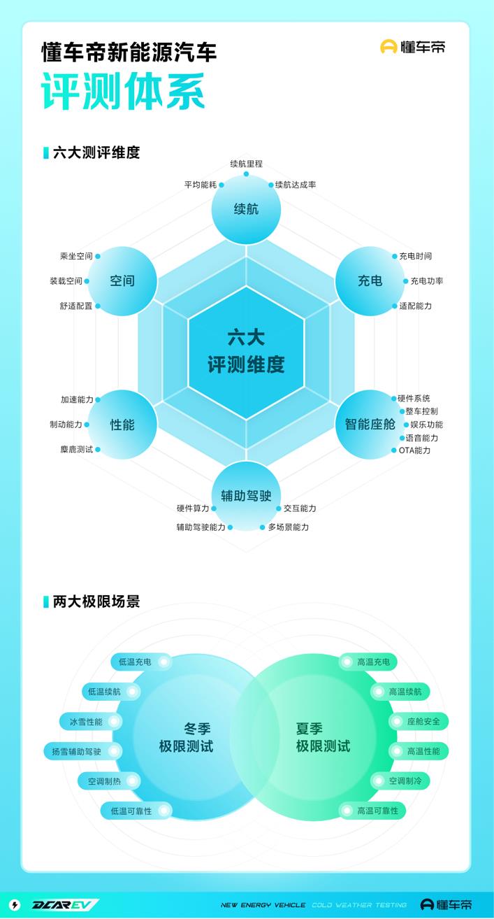 奇异果app官网下载：懂车帝宣告新能源汽车评测系统 “6大维度+2大场景”为消费者供应参考(图4)