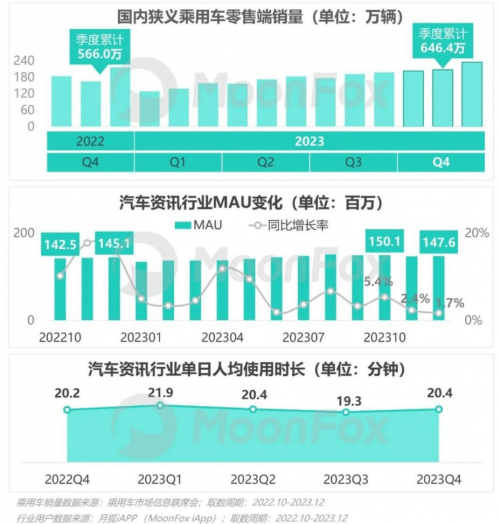 奇异果app官网下载：极光Q4呈报：汽车费讯需求擢升易车各项数据接连领跑(图1)