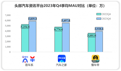 奇异果app官网下载：极光Q4呈报：汽车费讯需求擢升易车各项数据接连领跑(图2)