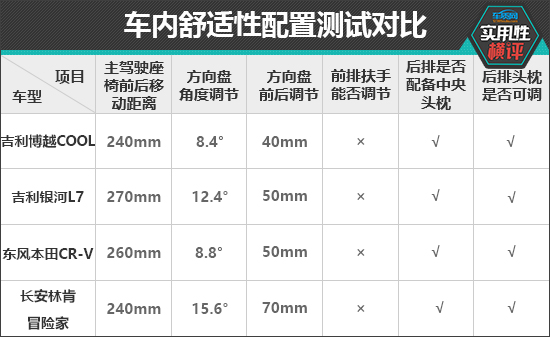 奇异果app：平常适用性测试横评：家用紧凑型SUV篇(图3)