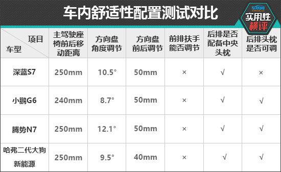 奇异果app：平时适用性测试横评：高体贴热门中型SUV篇(图3)