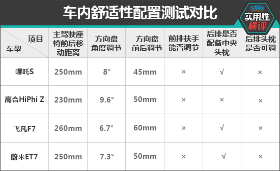 奇异果app官网下载：平时适用性测试横评：新能源中大型车篇(图3)