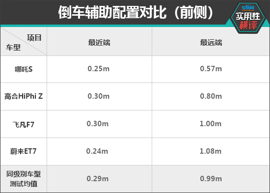 奇异果app官网下载：平时适用性测试横评：新能源中大型车篇(图10)