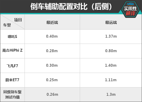 奇异果app官网下载：平时适用性测试横评：新能源中大型车篇(图11)